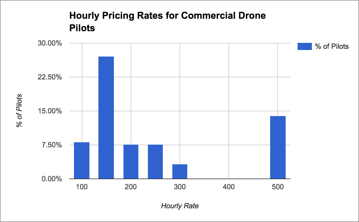 drone mapping services cost