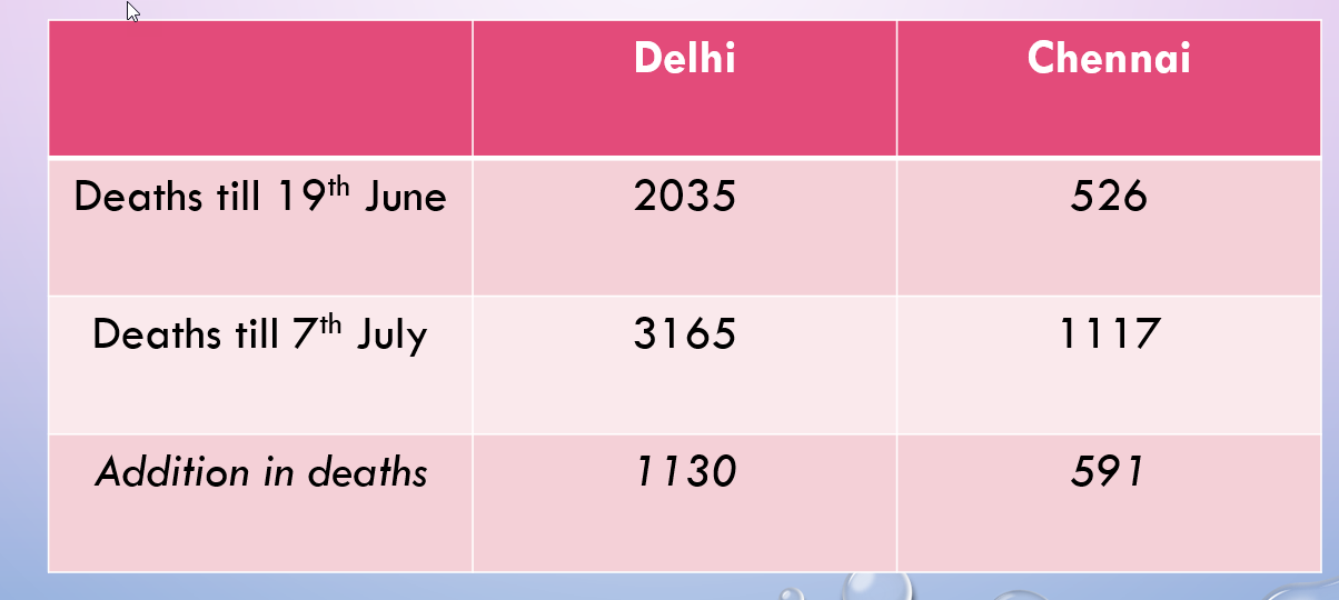 Dont Compare Apples and Oranges !!! by NETHRAPAL CORONA VITAL