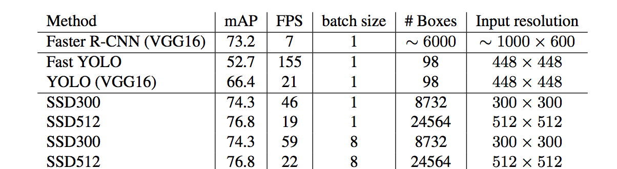 Object Detection Speed And Accuracy Comparison Faster R Cnn R Fcn Ssd Fpn Retinanet And Yolov3 By Jonathan Hui Medium