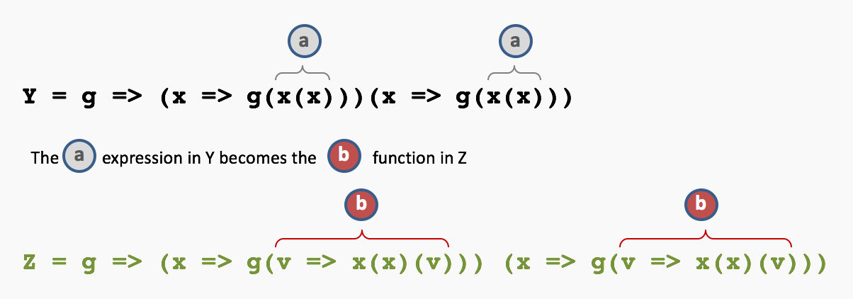 Y And Z Combinators In Javascript Lambda Calculus With Real Code By Enrico Piccinin The Startup Medium
