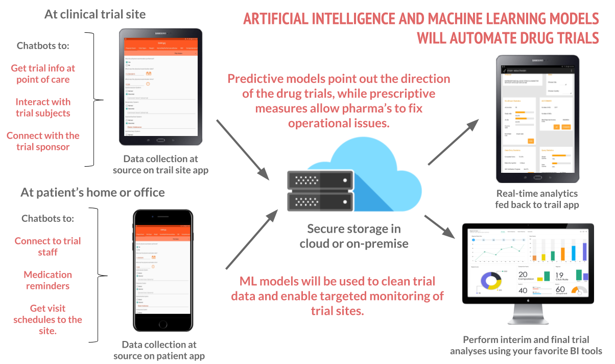 clinical trial machine learning