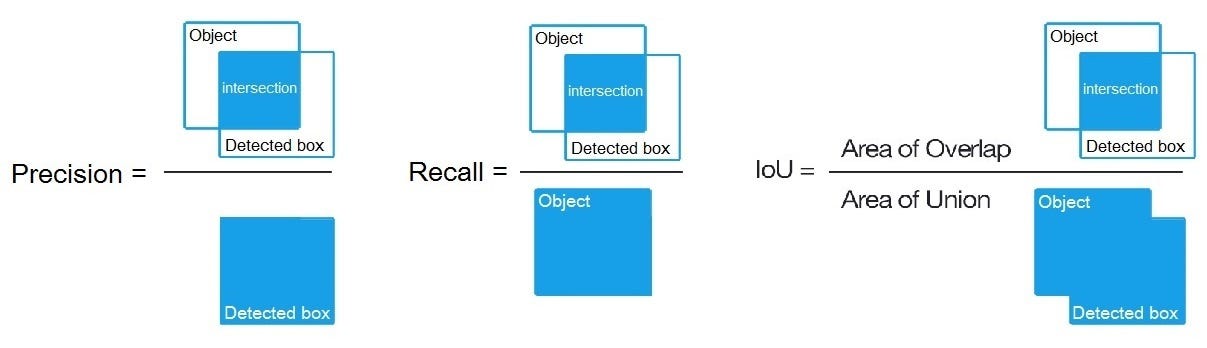 Yolo Object Detection Made Easy You Only Look Once Yolo Is One Of The By Nitin Chauhan Analytics Vidhya Medium