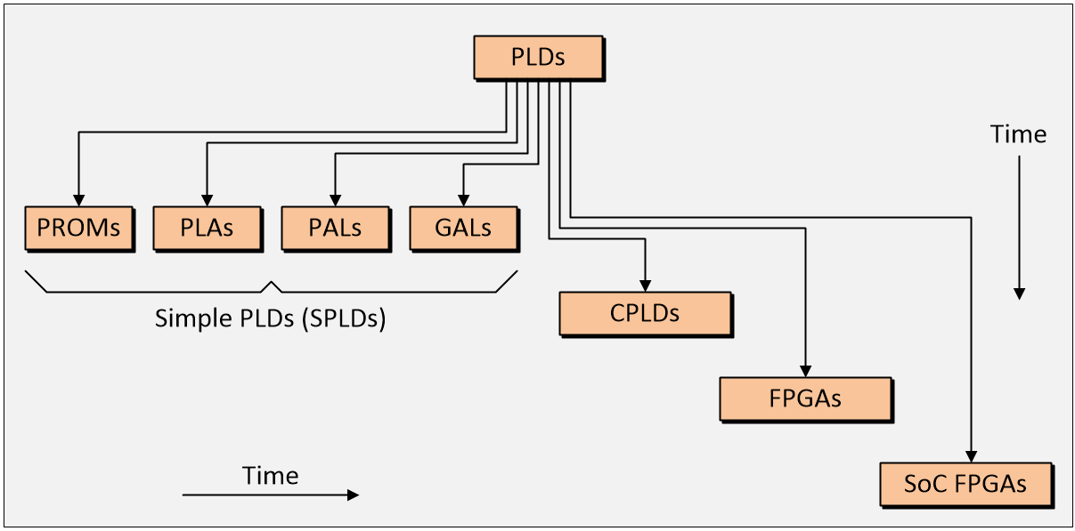 What the FAQ Are Programmable Logic Devices? by Clive "Max" Maxfield