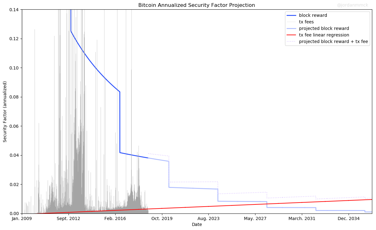 Bitcoin Hashrate Chart