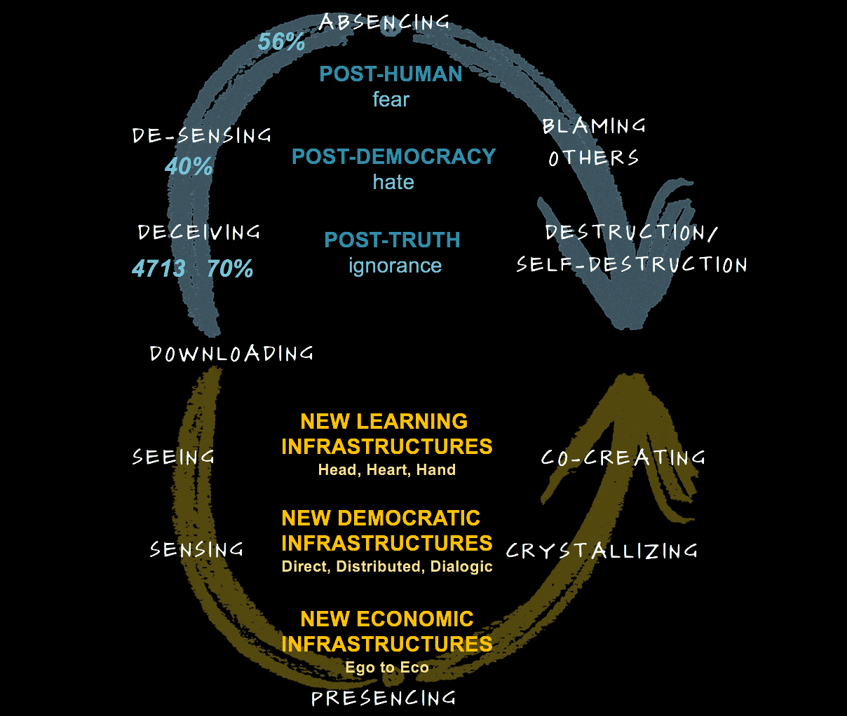 Three Stages Of Global Movement Building Soil Seed Eco - 