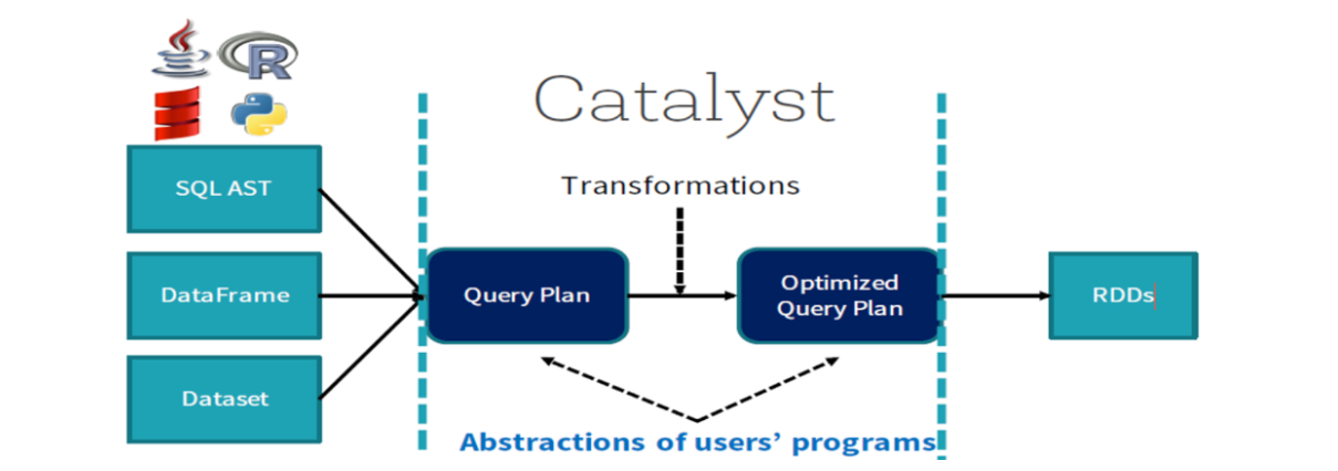 ¿Qué hay detrás del procesamiento de Spark SQL’s? Optimizador de ...