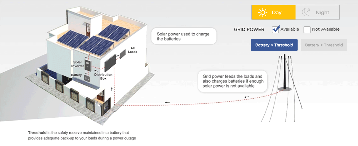 Why Should You Buy Solar Power For Homes Online Bangalore