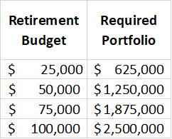 Required portfolio value (estimated) as a function of your retirement budget