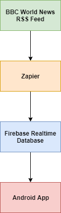 Build A Bbc World News Aggregator App In 35 Minutes Building Android App Series By Elvis Chidera Androidpub Medium