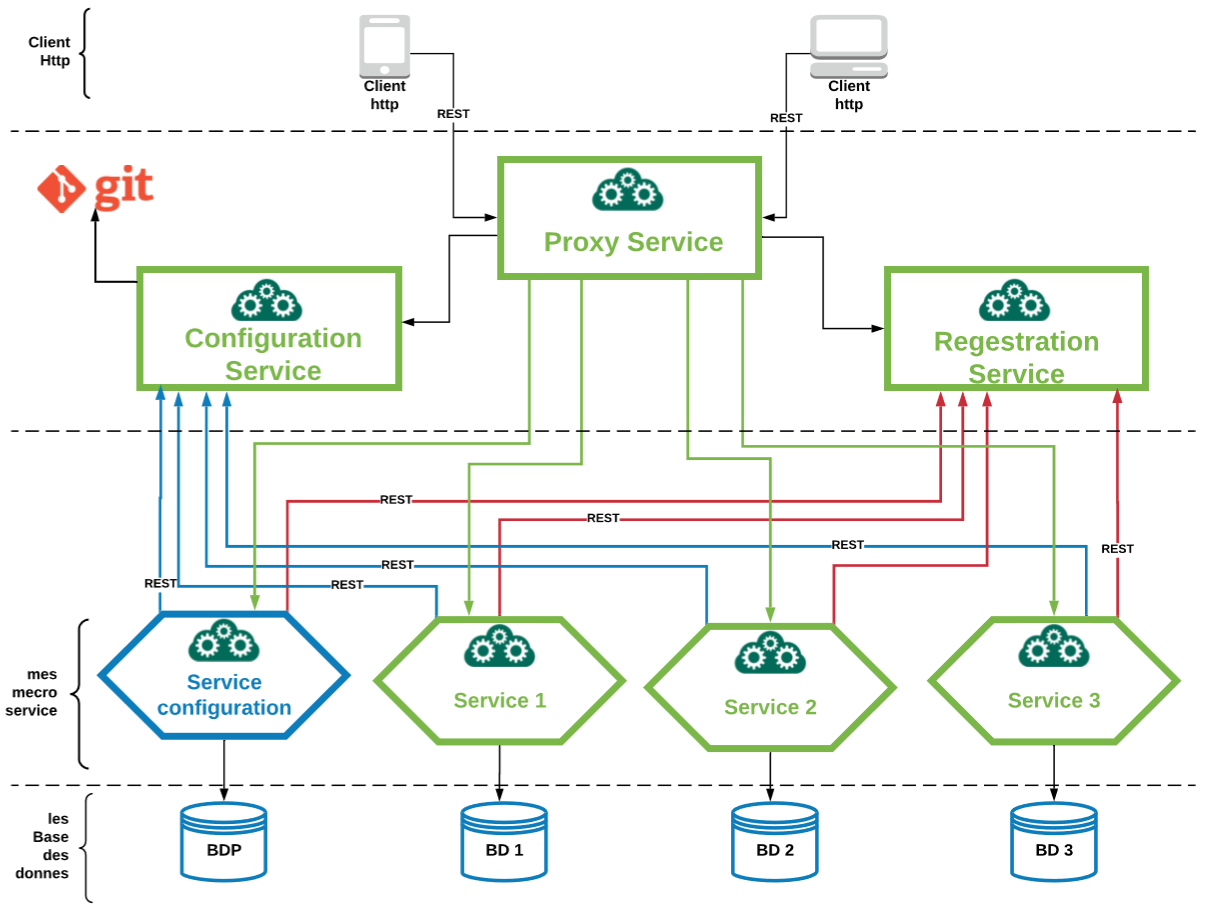 Creating a cloud services by spring and Micro Service | by Djamel ...