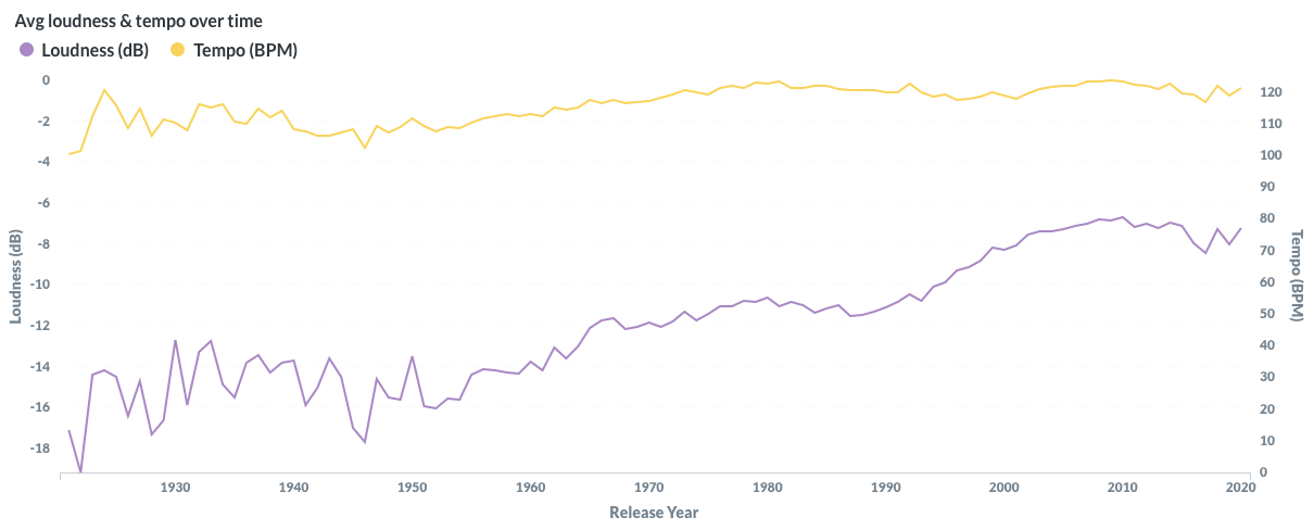 Faster Louder More Explicit How Music Has Evolved Over The Years And How My Own Musical Taste Compares By Annie L Lin Medium Faster Louder More Explicit How Music Has Evolved Over The Years And How My Own Musical Taste Compares By Annie L Lin Medium