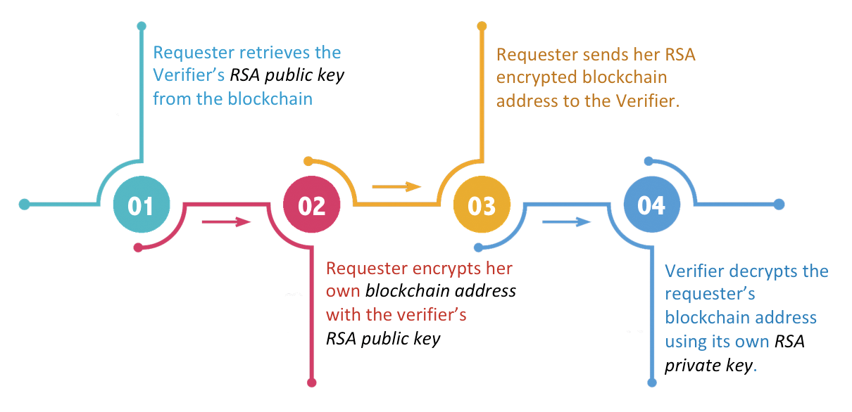 secure encrypted messaging on blockchain
