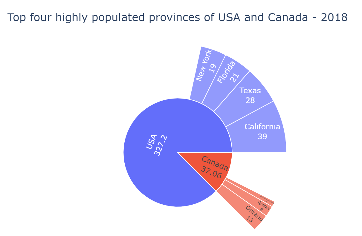 Getting Familiar with Unique Visualizations! - SFU Big Data Science