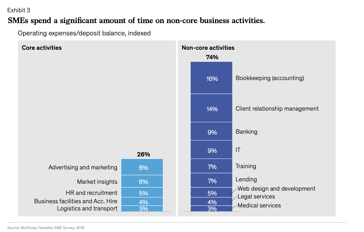 Creating a banking value proposition for SMEs by Anton Verkhovodov Medium