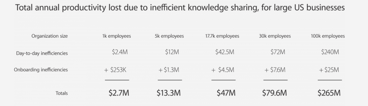 Chart of cost of productivity loss annually for large US businesses