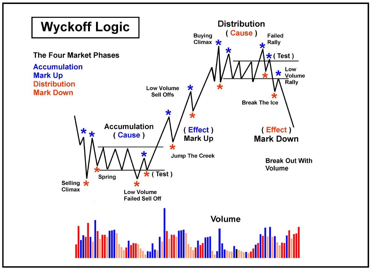 Wyckoff Wave Chart