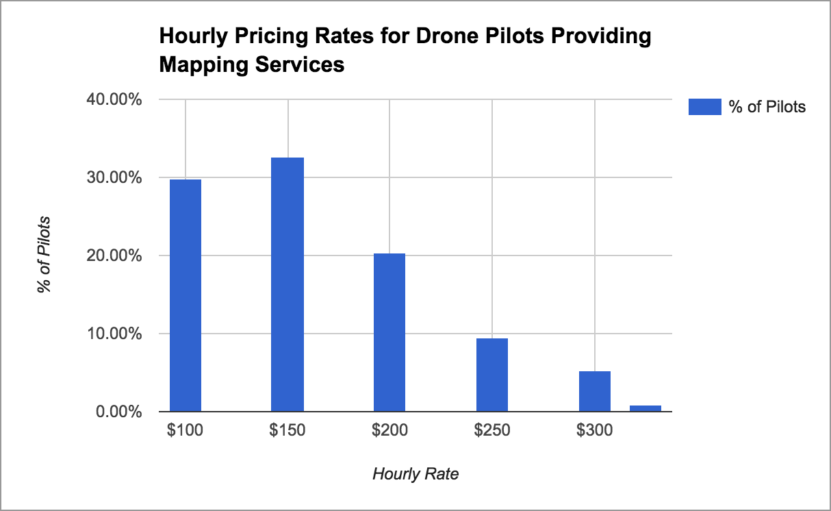 drone mapping services cost