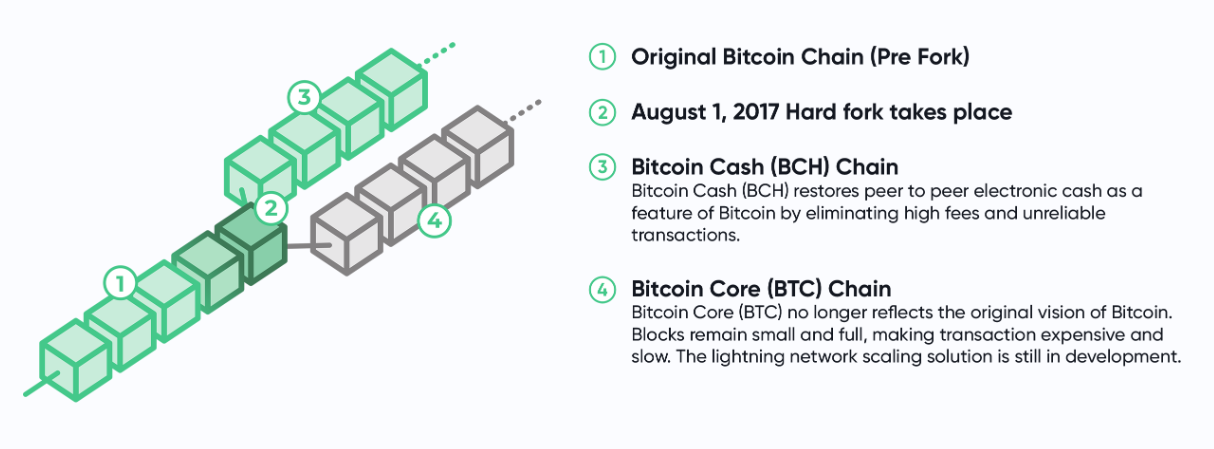 What Is Bitcoin Cash All Time High / Ethereum Hit An All Time High Surpassing 2k Usd Bitcoin Cash Market Rose 8 Markets And Prices Bitcoin News Advertisement Shout : • market cap rank 10.