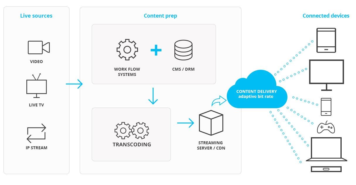 OTT Media Streaming Platform Components? by Rasheed Amir Medium