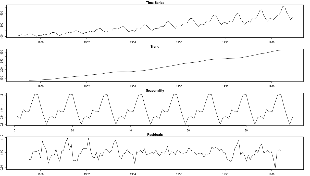 A Visual Guide To Time Series Decomposition Analysis | By Daitan ...