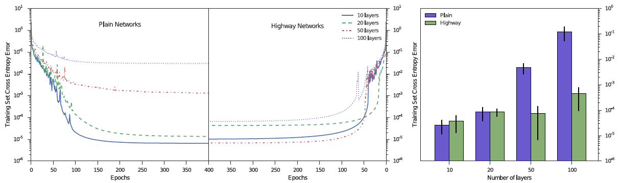 Review Highway Networks Gating Function To Highway Image Classification By Sik Ho Tsang Towards Data Science