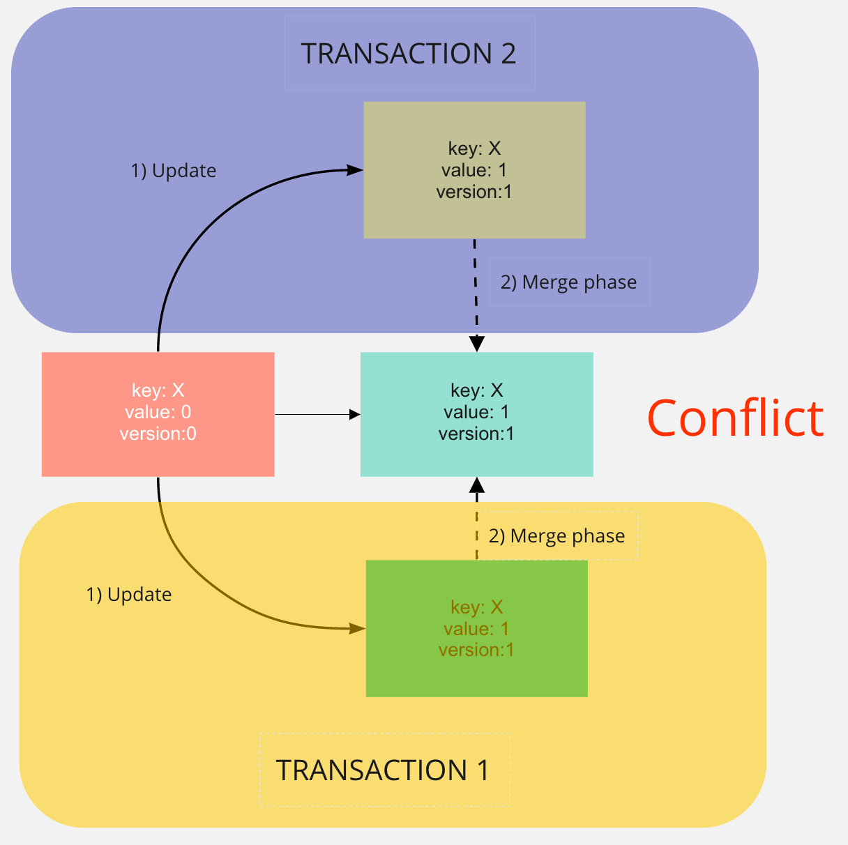 Snapshot Isolation in Scala Snapshot Isolation in Scala Medium