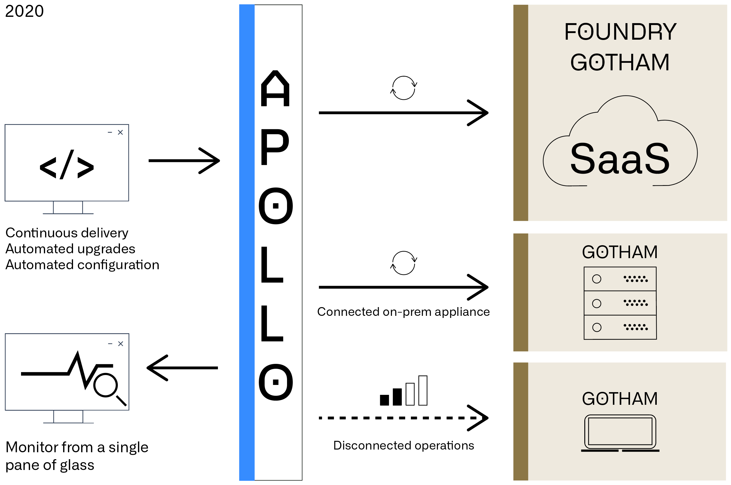 Palantir (NYSE: PLTR) | How Is Apollo Integrated?