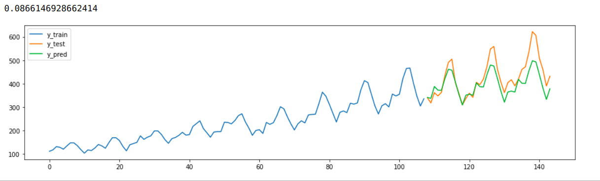 Learn All About Using Sktime For Time Series Forecasting Part 1 By Mrinal Walia Artificial Intelligence In Plain English