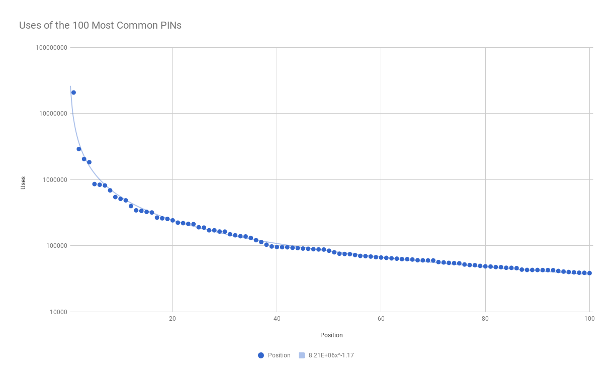 6 digit PINs and the usefulness of password restrictions