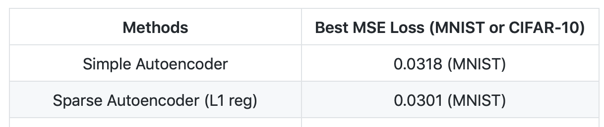 What happens in Sparse Autoencoder - Syoya Zhou - Medium