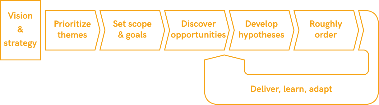 Product Roadmap Chart