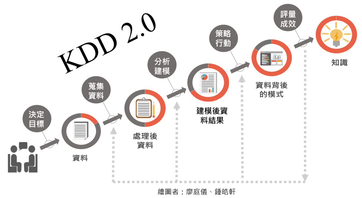 機器學習系列二 精準行銷kdd 2 0程序 外部資料 概念 附實案應用 By 行銷資料科學 Marketingdatascience Medium