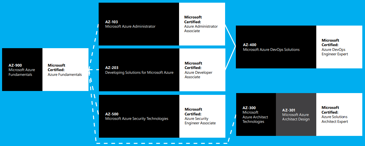 Study Guide for Microsoft Azure Certification AZ-400 ...
