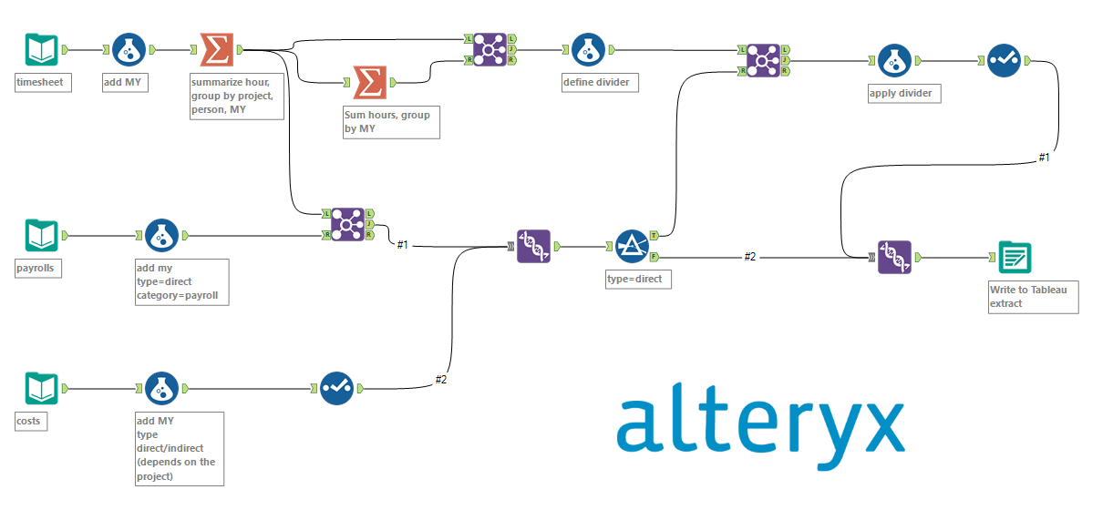 มาทำความรู้จัก alteryx แล้วการทำ Data Analytics จะง่ายกว่าที่คุณคิด