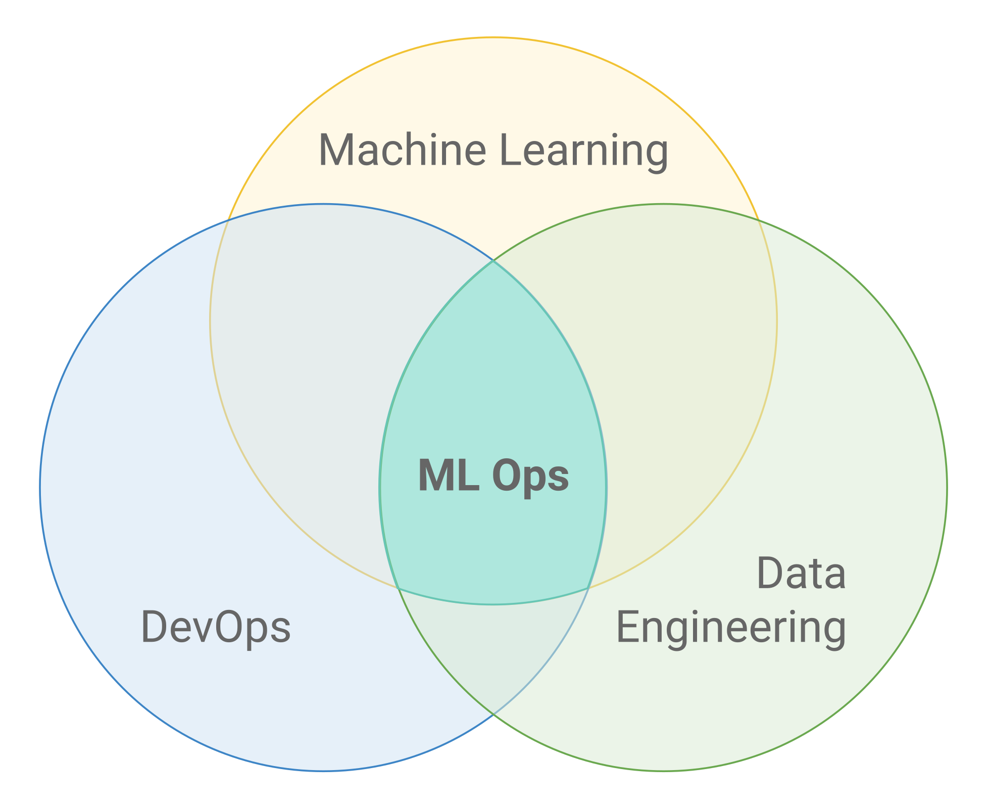 ML Opsの概念図