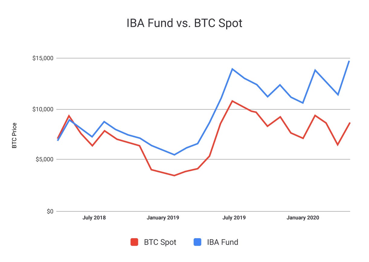 Is Bitcoin Still A Good Investment 2020 : Best ...