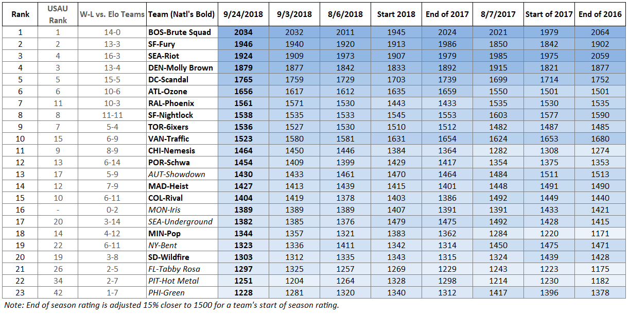 Updated Club Elo Ratings — 2018 PostRegionals by Craig P The Flip