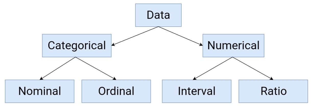 Features in any dataset are of these types : Categorical and Numerical — with their subdistinctions. <features, big data>