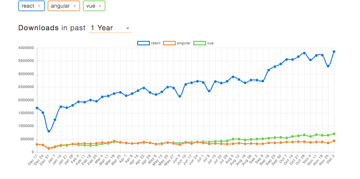 Vue Chart Library