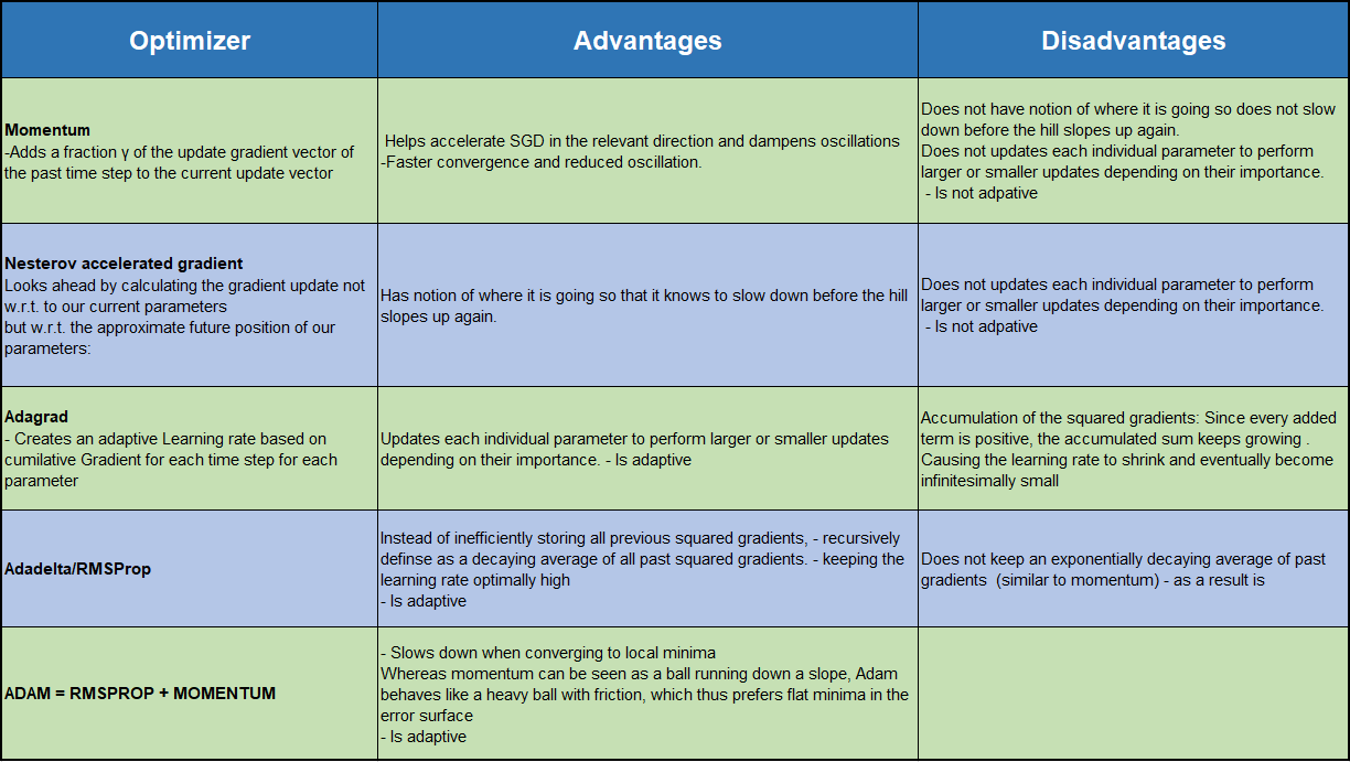 Strengths and Weaknesses of Optimization Algorithms Used for Machine ...