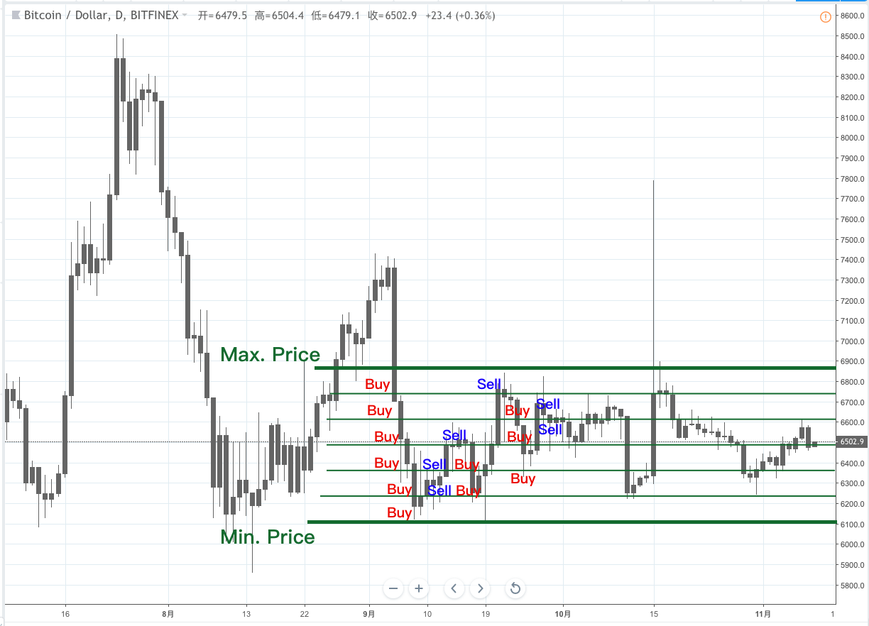 ???? Grid Trading in BitUniverse — Best Trading Strategy in ...