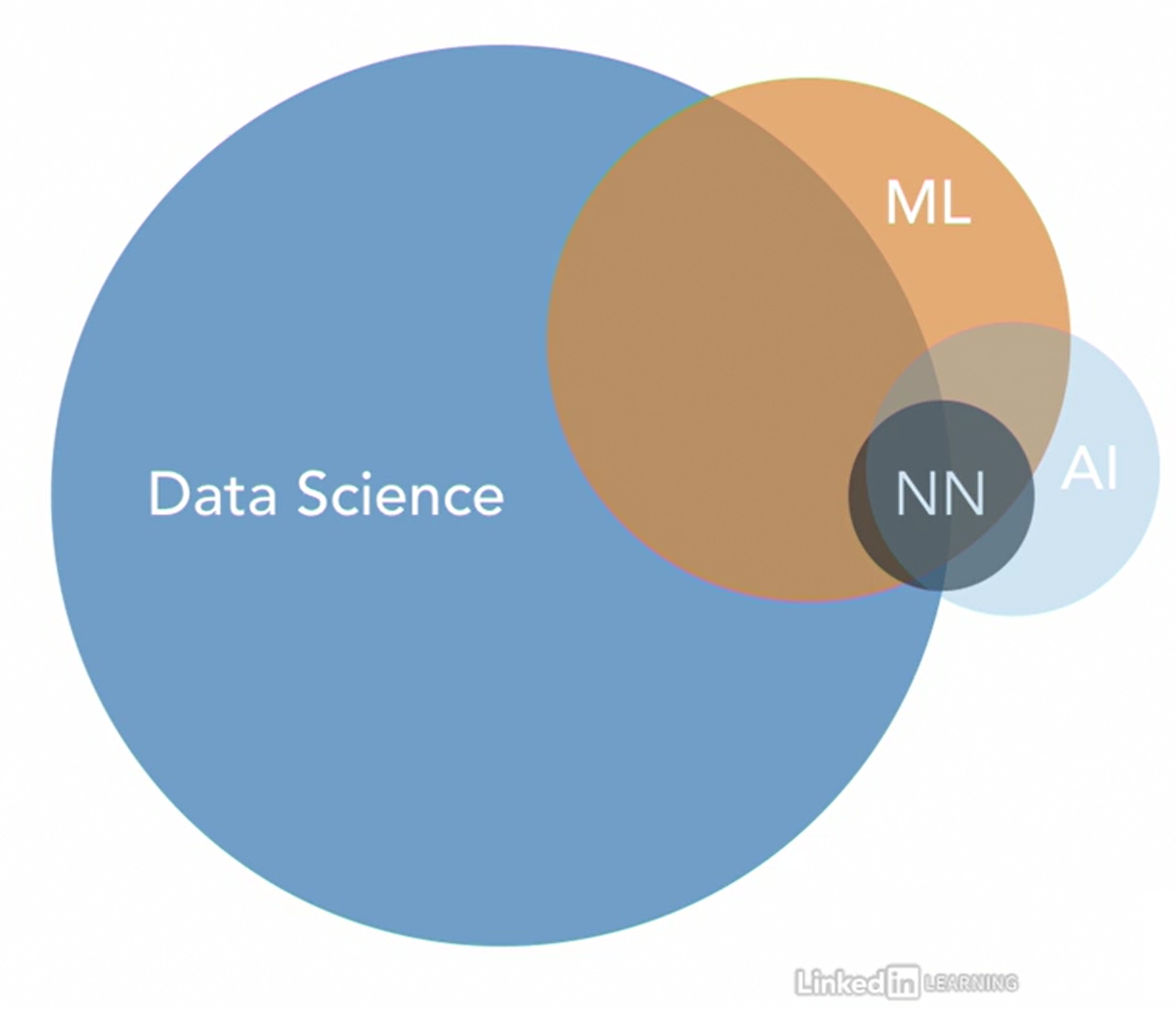 The Place of Data Science in the Data Universe by AyoubAliAbid The