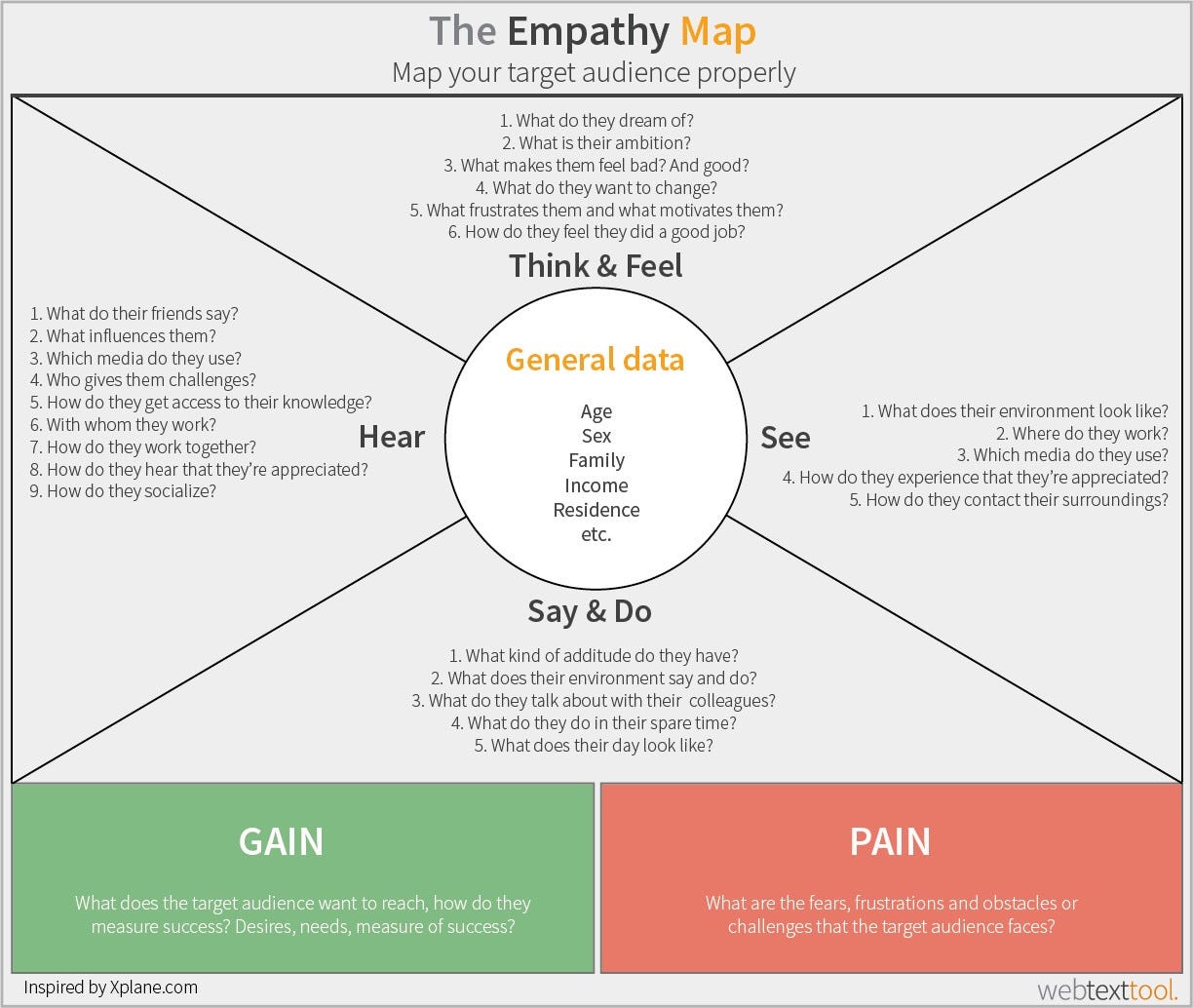 Berkenalan Dengan Personas Emphaty Map By Muhamad Reza Adityawarman Hoomix Medium