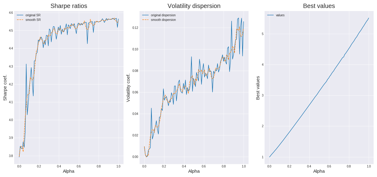 Portfolio optimization using particle swarm algorithm by Andrey