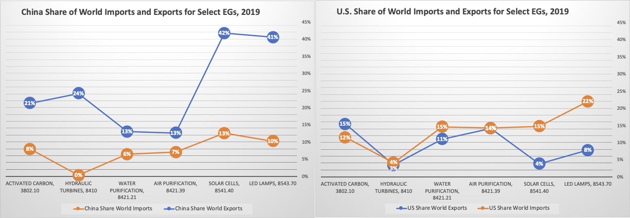 Figure 1. Relative Share of World Experts and Imports for Select EGs (ITC Trade Map. Accessed 2/20/21.)