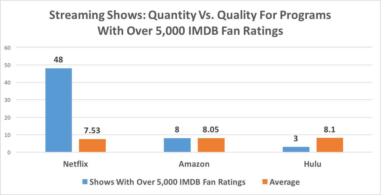 Amazon Has Better Original Content Than Netflix And Hulu Has