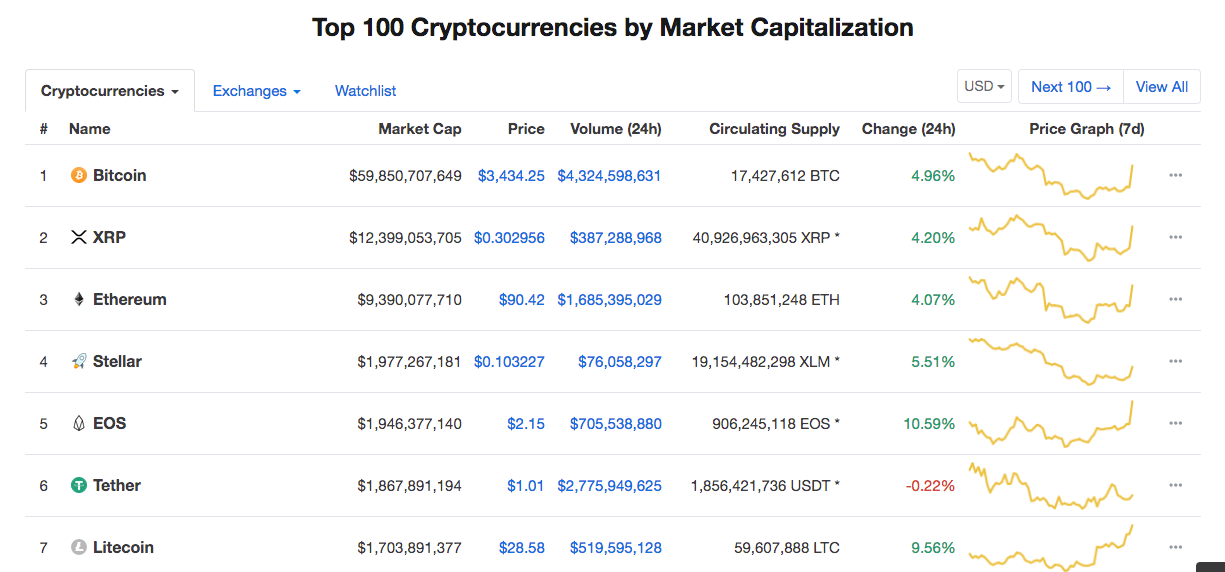 Why Market Cap Is A Meaningless Dangerous Valuation Metric In Crypto Markets By Anthony Back The Blockchain Review By Intrepid Medium