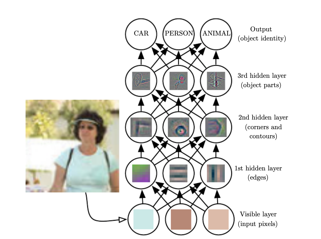 Deep Learning for Humans 🤓 - Oleic Blog - Medium