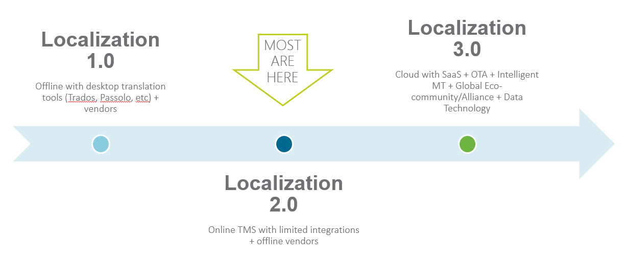 Localization 3.0, the Solution for Transformation By Anson Zhang