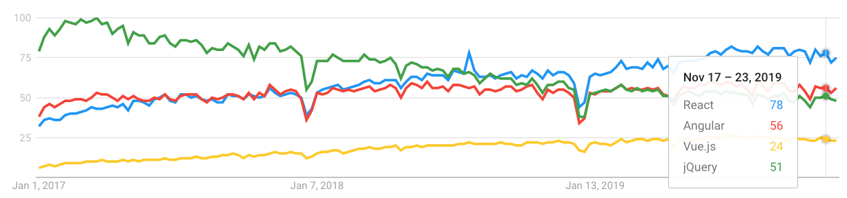 Top Javascript Frameworks And Topics To Learn In And The New Decade By Eric Elliott Javascript Scene Medium